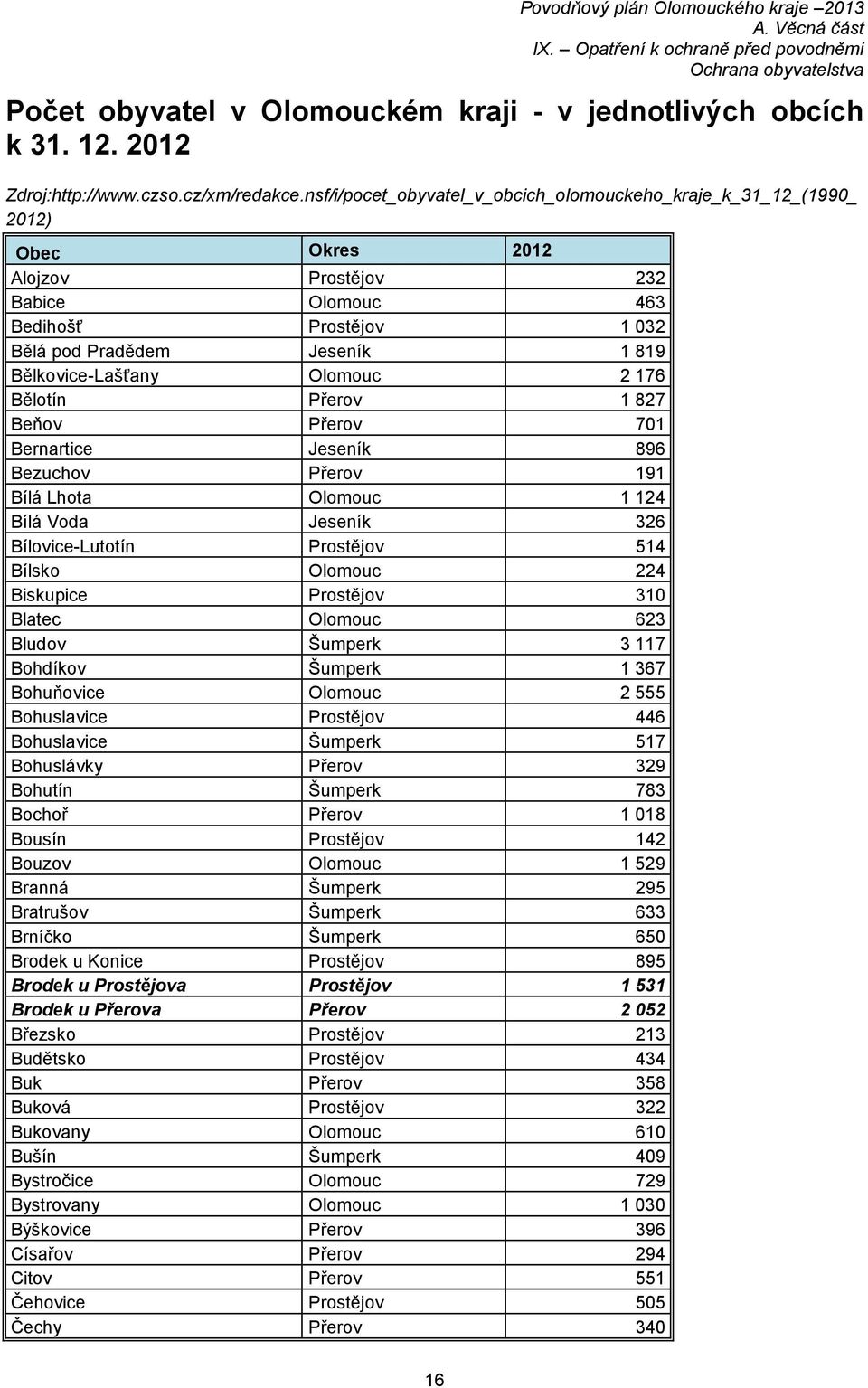 Bělkovice-Lašťany Olomouc 2 176 Bělotín Přerov 1 827 Beňov Přerov 701 Bernartice Jeseník 896 Bezuchov Přerov 191 Bílá Lhota Olomouc 1 124 Bílá Voda Jeseník 326 Bílovice-Lutotín Prostějov 514 Bílsko