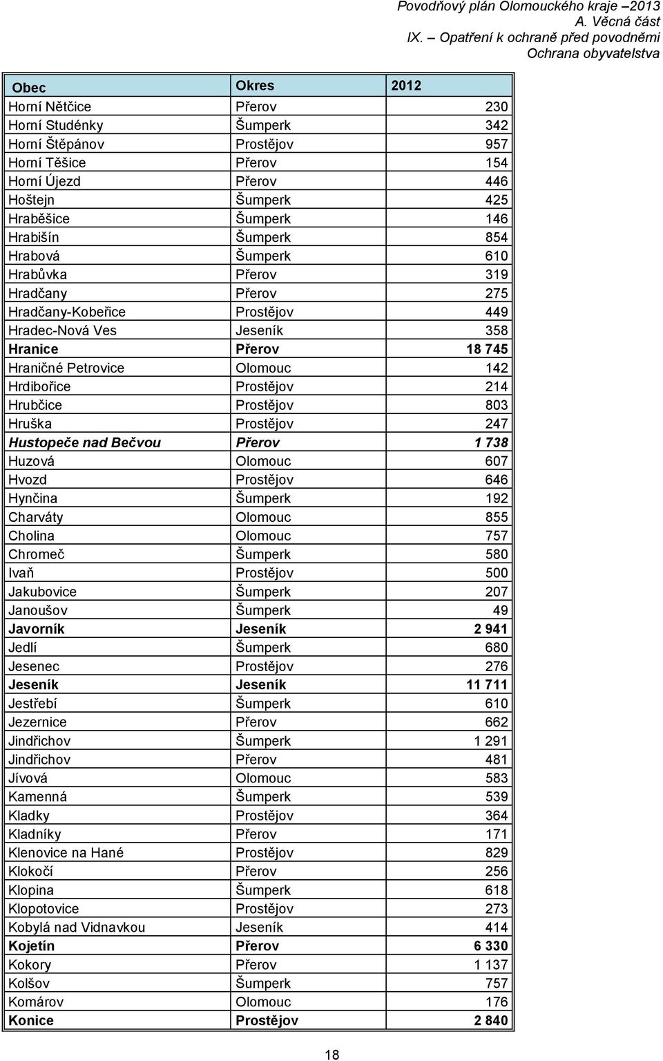 Prostějov 214 Hrubčice Prostějov 803 Hruška Prostějov 247 Hustopeče nad Bečvou Přerov 1 738 Huzová Olomouc 607 Hvozd Prostějov 646 Hynčina Šumperk 192 Charváty Olomouc 855 Cholina Olomouc 757 Chromeč