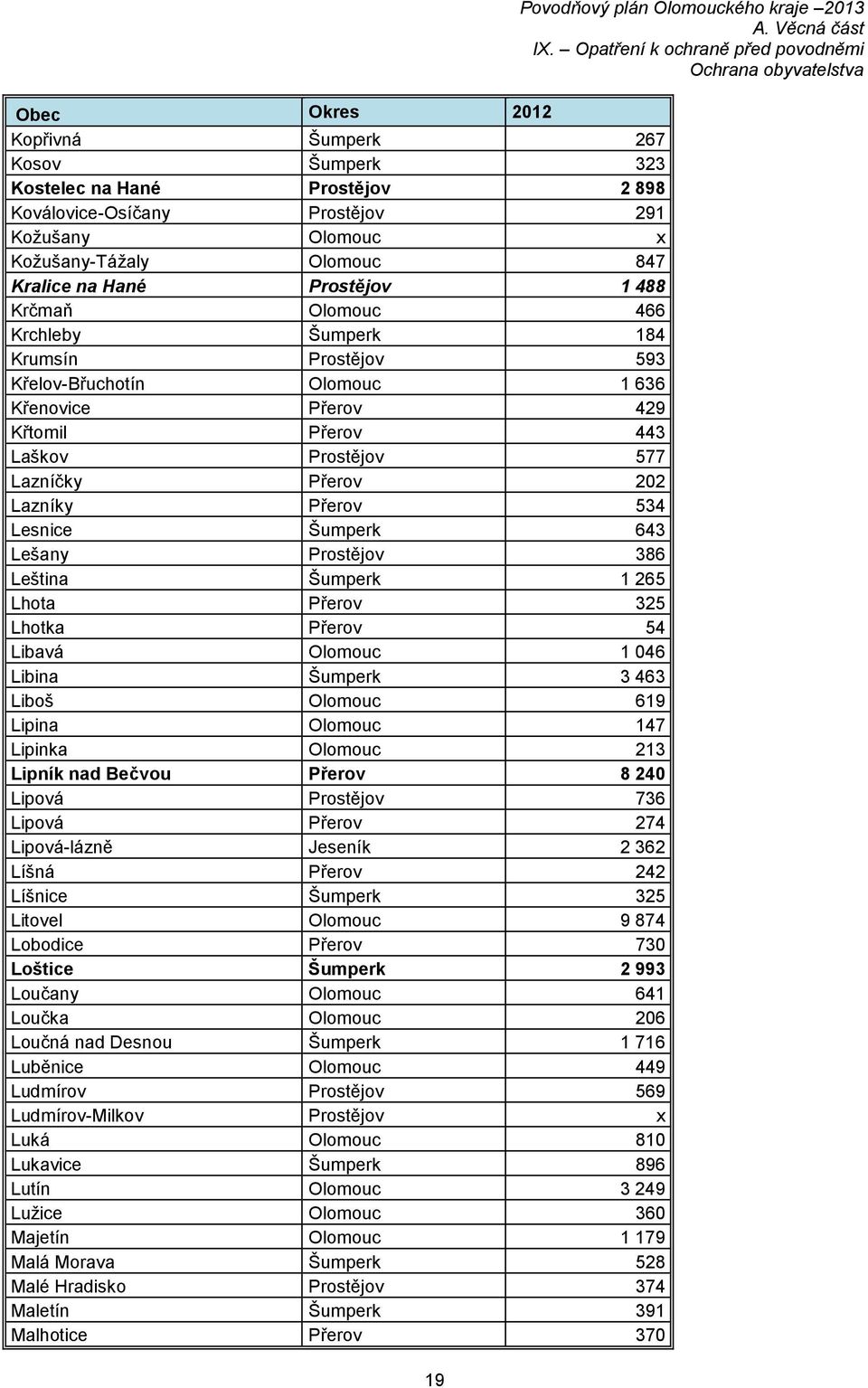 Lesnice Šumperk 643 Lešany Prostějov 386 Leština Šumperk 1 265 Lhota Přerov 325 Lhotka Přerov 54 Libavá Olomouc 1 046 Libina Šumperk 3 463 Liboš Olomouc 619 Lipina Olomouc 147 Lipinka Olomouc 213