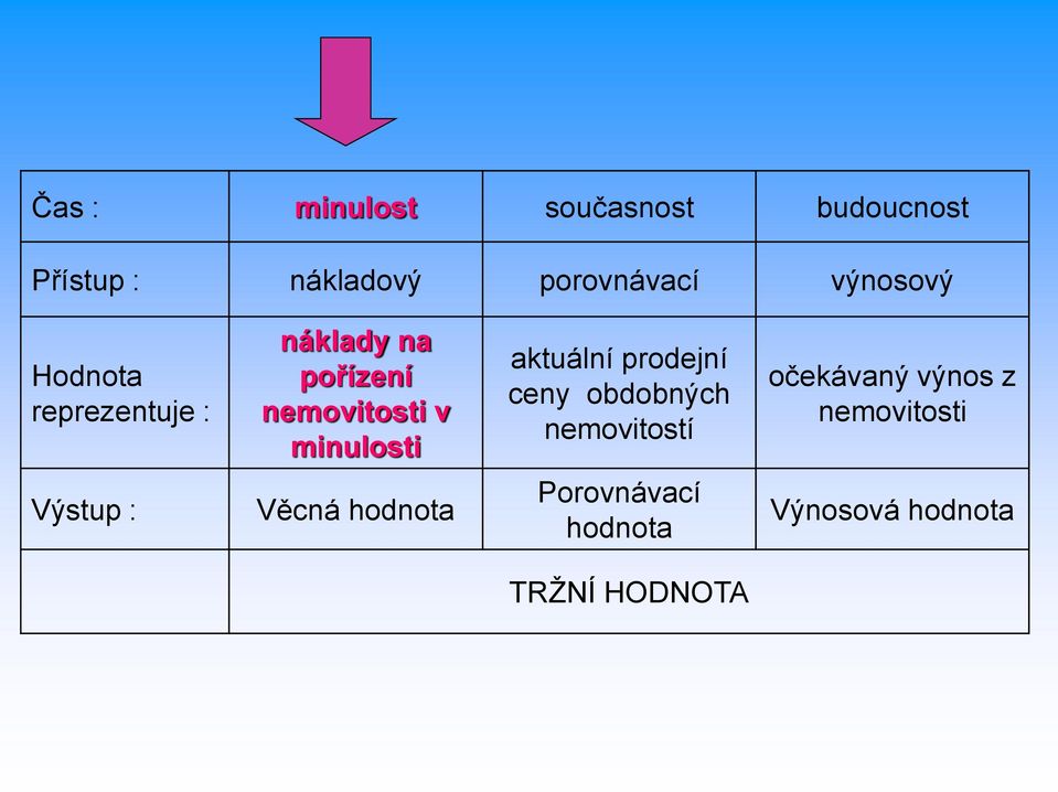 minulosti aktuální prodejní ceny obdobných nemovitostí očekávaný výnos z