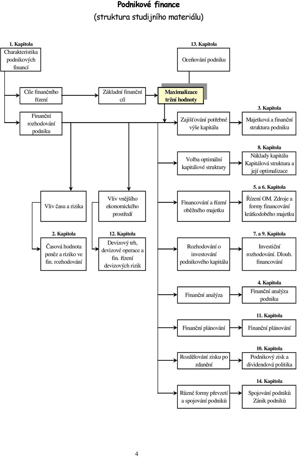 Kapitola Majetková a finanční struktura podniku Volba optimální kapitálové struktury 8. Kapitola Náklady kapitálu Kapitálová struktura a její optimalizace 5. a 6.