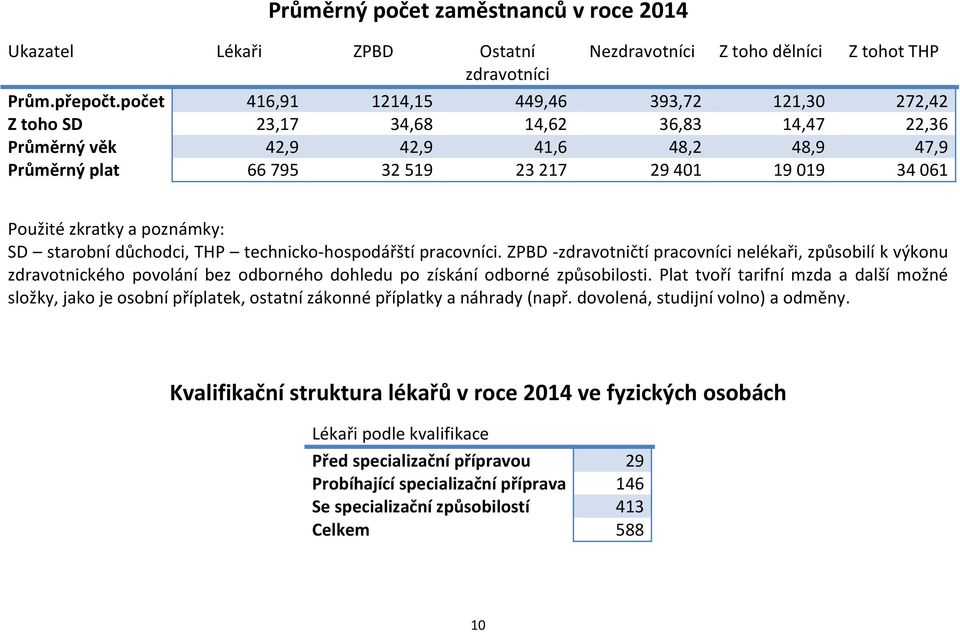 Použité zkratky a poznámky: SD starobní důchodci, THP technicko-hospodářští pracovníci.