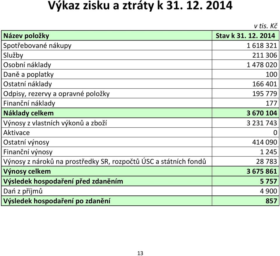 2014 Spotřebované nákupy 1 618 321 Služby 211 306 Osobní náklady 1 478 020 Daně a poplatky 100 Ostatní náklady 166 401 Odpisy, rezervy a