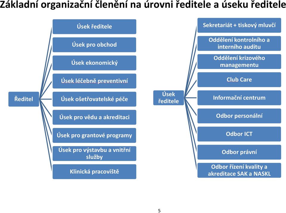 Ředitel Úsek ošetřovatelské péče Úsek ředitele Informační centrum Úsek pro vědu a akreditaci Odbor personální Úsek pro