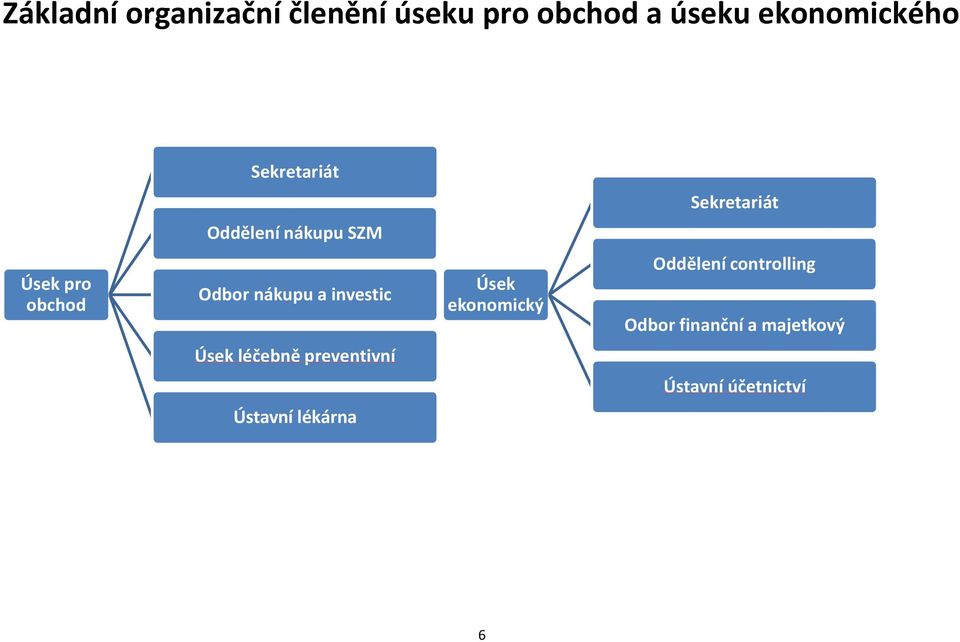 nákupu a investic Úsek ekonomický Oddělení controlling Odbor