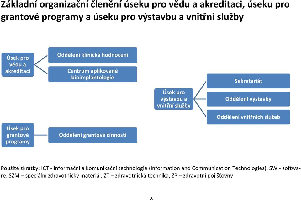 Oddělení vnitřních služeb Úsek pro grantové programy Oddělení grantové činnosti Použité zkratky: ICT - informační a komunikační technologie