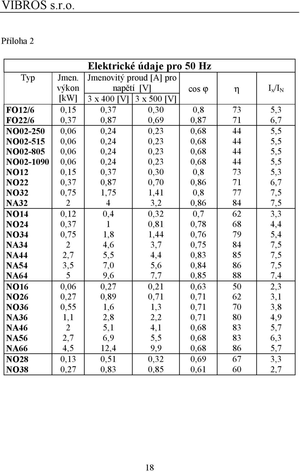 /I N 3 x 400 [V] 3 x 500 [V] 0,37 0,30 0,8 73 5,3 0,87 0,69 0,87 71 6,7 0,24 0,23 0,68 44 5,5 0,24 0,23 0,68 44 5,5 0,24 0,23 0,68 44 5,5 0,24 0,23 0,68 44 5,5 0,37 0,30 0,8 73 5,3 0,87 0,70 0,86 71