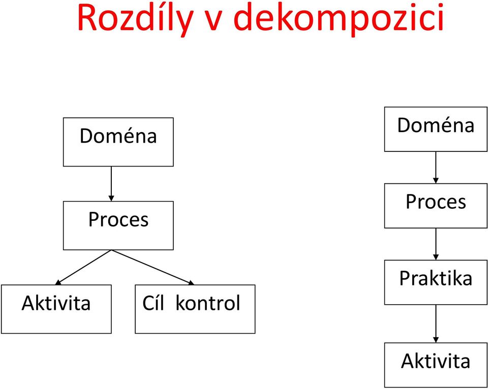 Proces Aktivita Cíl