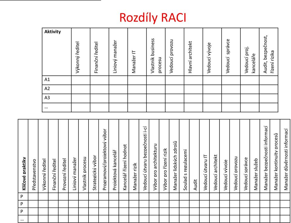 Vedoucí vývoje Vedoucí provozu Vedoucí správce Manažer služeb Manažer bezpečnosti informací Manažer kontinuity procesů Manažer důvěrnosti informací Výkonný ředitel Finanční ředitel Liniový
