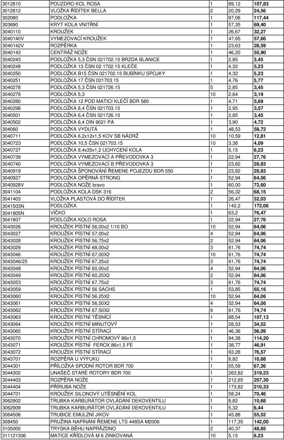 15 KLEČE 1 4,32 5,23 3040250 PODLOŽKA B15 ČSN 021702.15 BUBÍNKU SPOJKY 1 4,32 5,23 3040251 PODLOŽKA 17 ČSN 021703.15 1 4,76 5,77 3040278 PODLOŽKA 5,3 ČSN 021726.