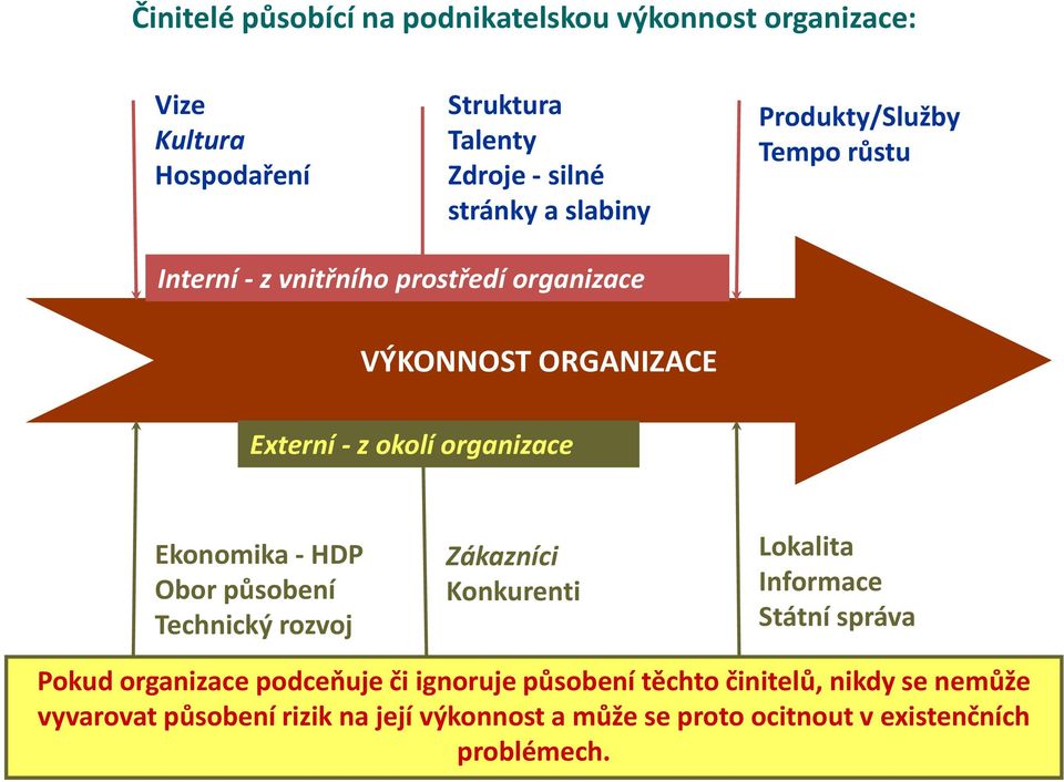 Ekonomika - HDP Obor působení Technický rozvoj Zákazníci Konkurenti Lokalita Informace Státní správa Pokud organizace podceňuje či