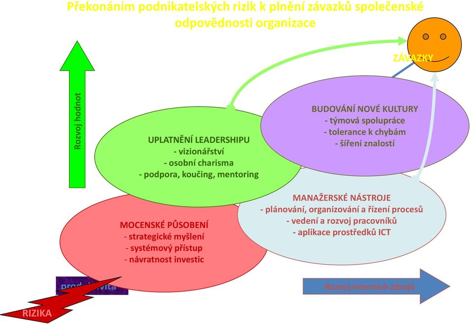 koučing, mentoring MOCENSKÉ PŮSOBENÍ - strategické kvalita myšlení - systémový přístup - návratnost investic inovace MANAŽERSKÉ NÁSTROJE - plánování, organizování a řízení