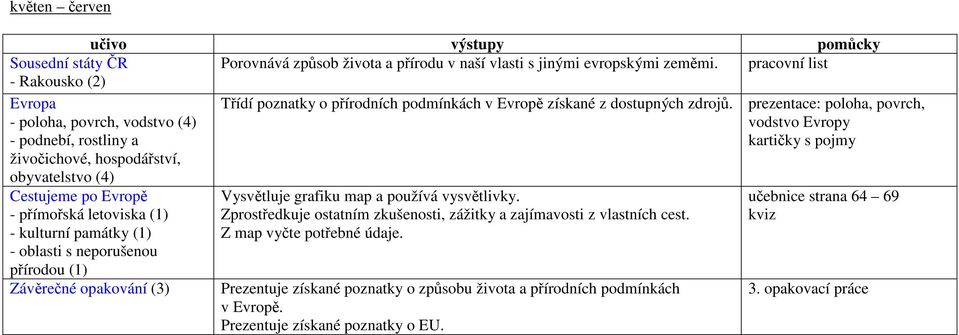 prezentace: poloha, povrch, vodstvo Evropy kartičky s pojmy živočichové, hospodářství, obyvatelstvo (4) Cestujeme po Evropě - přímořská letoviska (1) - kulturní památky (1) - oblasti s neporušenou