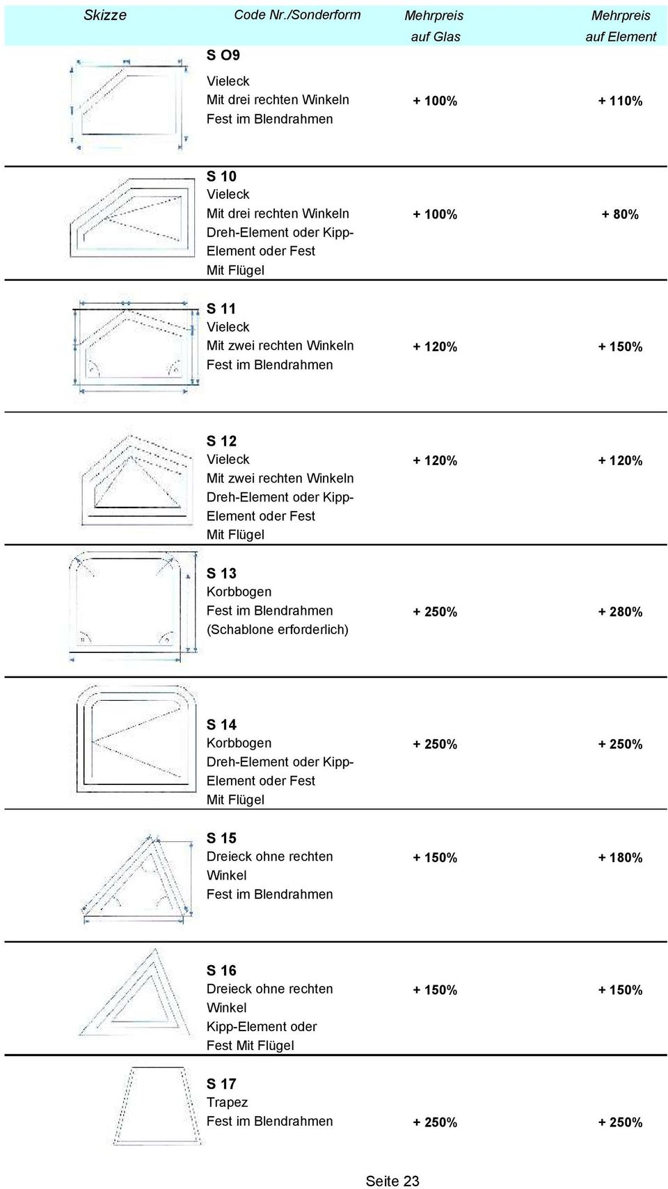 rechten Winkeln + 100% + 80% S 11 Vieleck Mit zwei rechten Winkeln + 120% + 150% S 12 Vieleck + 120% + 120% Mit zwei rechten