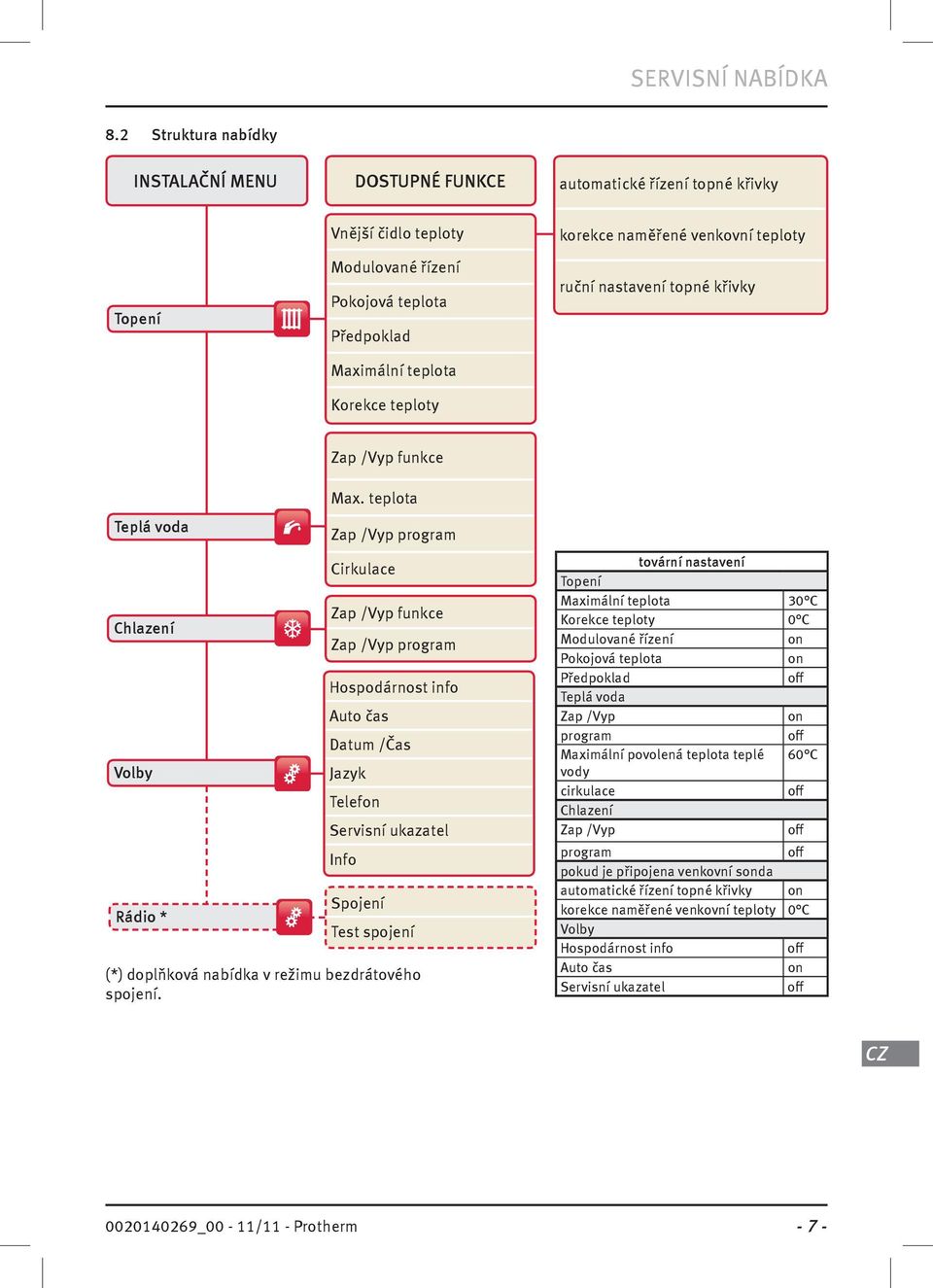 naměřené venkovní teploty ruční nastavení topné křvky Zap /Vyp funkce Teplá voda Chlazení Volby Rádo * Max.