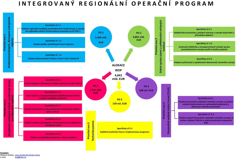 1 Zvýšení regionální mobility prostřednictvím modernizace a rozvoje sítí regionální silniční infrastruktury navazující na síť TEN-T Specifický cíl 1.