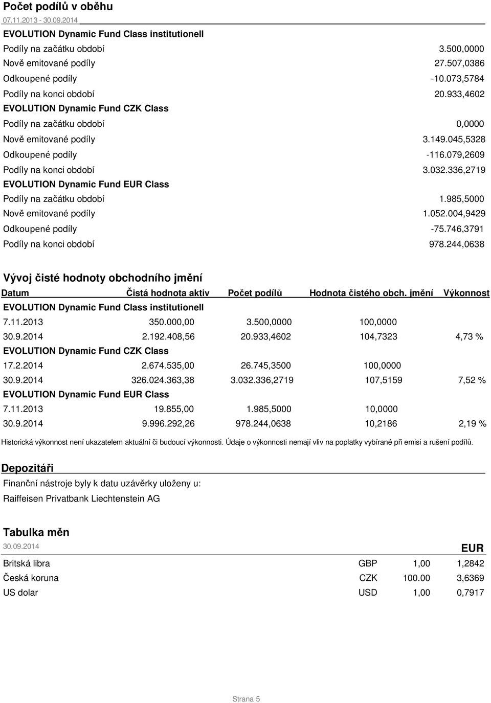 079,2609 Podíly na konci období 3.032.336,2719 EVOLUTION Dynamic Fund Class Podíly na začátku období 1.985,5000 Nově emitované podíly 1.052.004,9429 Odkoupené podíly -75.