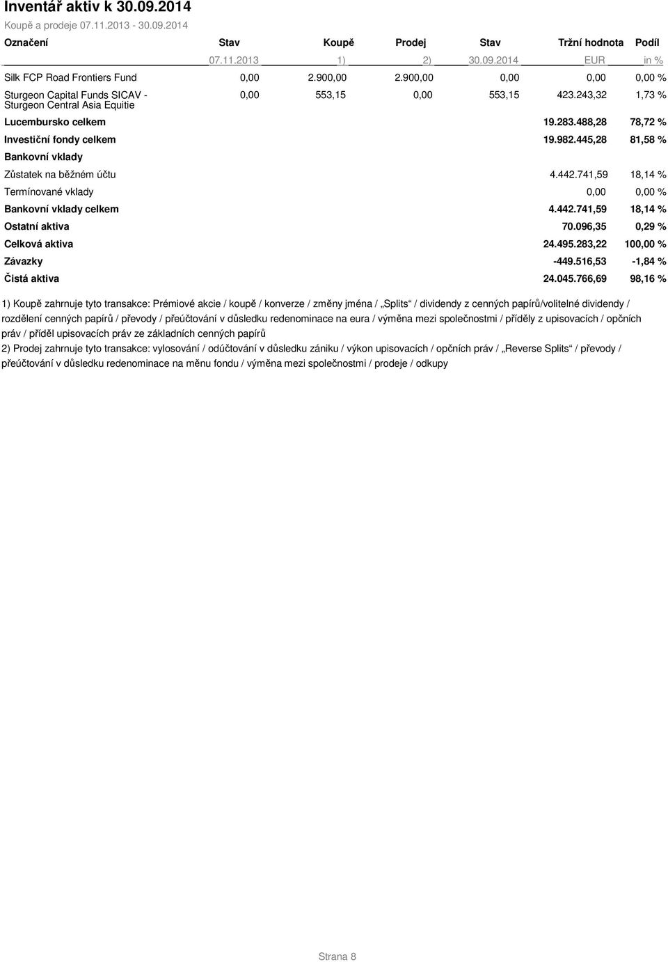 445,28 81,58 % Bankovní vklady Zůstatek na běžném účtu 4.442.741,59 18,14 % Termínované vklady 0,00 0,00 % Bankovní vklady celkem 4.442.741,59 18,14 % Ostatní aktiva 70.