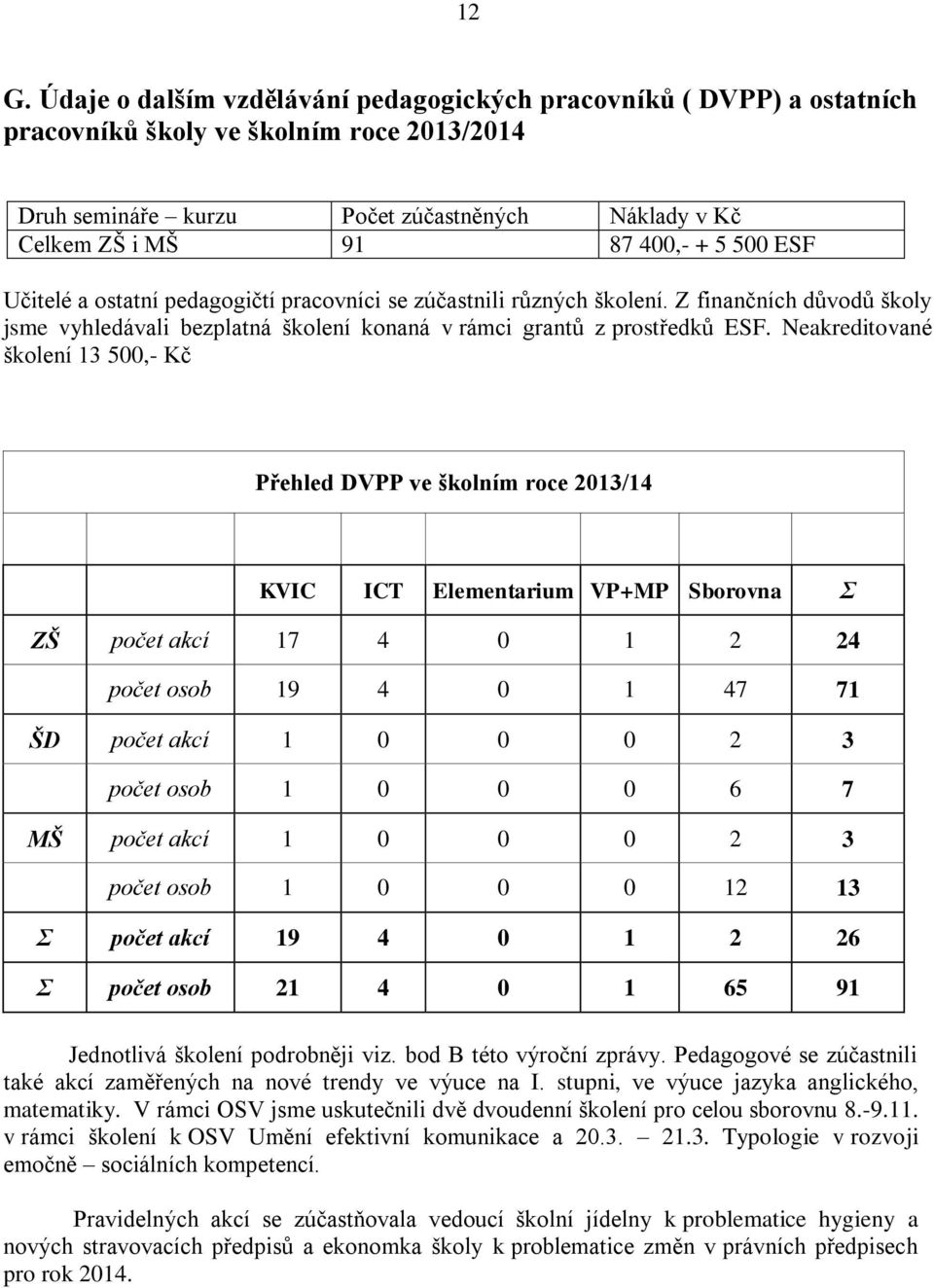 Neakreditované školení 13 500,- Kč Přehled DVPP ve školním roce 2013/14 KVIC ICT Elementarium VP+MP Sborovna Σ ZŠ počet akcí 17 4 0 1 2 24 počet osob 19 4 0 1 47 71 ŠD počet akcí 1 0 0 0 2 3 počet