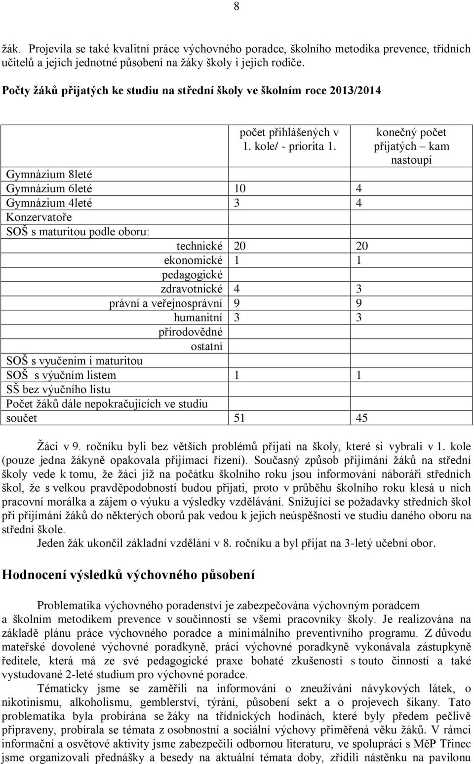 Gymnázium 8leté Gymnázium 6leté 10 4 Gymnázium 4leté 3 4 Konzervatoře SOŠ s maturitou podle oboru: technické 20 20 ekonomické 1 1 pedagogické zdravotnické 4 3 právní a veřejnosprávní 9 9 humanitní 3