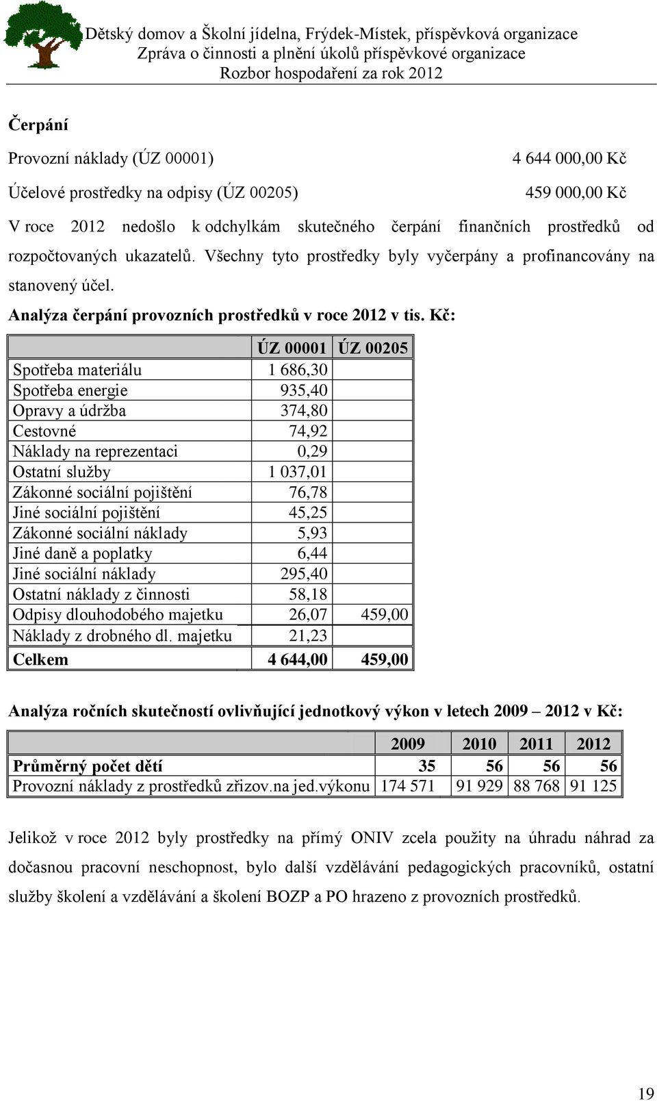 Kč: ÚZ 00001 ÚZ 00205 Spotřeba materiálu 1 686,30 Spotřeba energie 935,40 Opravy a údržba 374,80 Cestovné 74,92 Náklady na reprezentaci 0,29 Ostatní služby 1 037,01 Zákonné sociální pojištění 76,78