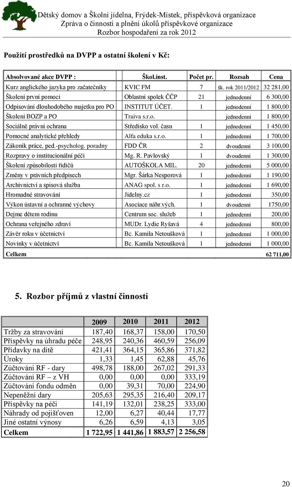 času 1 jednodenní 1 450,00 Pomocné analytické přehledy Alfa eduka s.r.o. 1 jednodenní 1 700,00 Zákoník práce, ped.-psycholog. poradny FDD ČR 2 dvoudenní 3 100,00 Ro