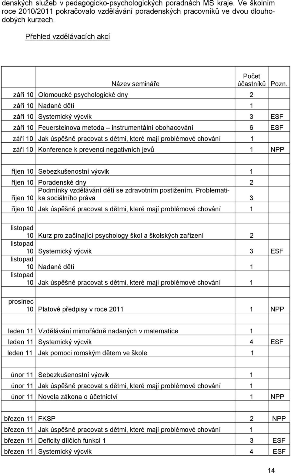 září 10 Systemický výcvik 3 ESF září 10 Feuersteinova metoda instrumentální obohacování 6 ESF září 10 Jak úspěšně pracovat s dětmi, které mají problémové chování 1 září 10 Konference k prevenci