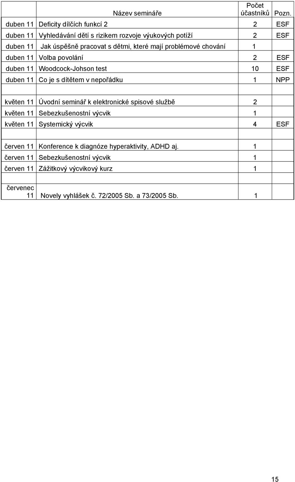 problémové chování 1 duben 11 Volba povolání 2 ESF duben 11 Woodcock-Johson test 10 ESF duben 11 Co je s dítětem v nepořádku 1 NPP květen 11 Úvodní seminář k