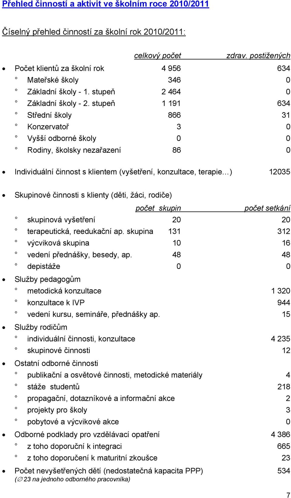 stupeň 1 191 634 Střední školy 866 31 Konzervatoř 3 0 Vyšší odborné školy 0 0 Rodiny, školsky nezařazení 86 0 Individuální činnost s klientem (vyšetření, konzultace, terapie ) 12035 Skupinové