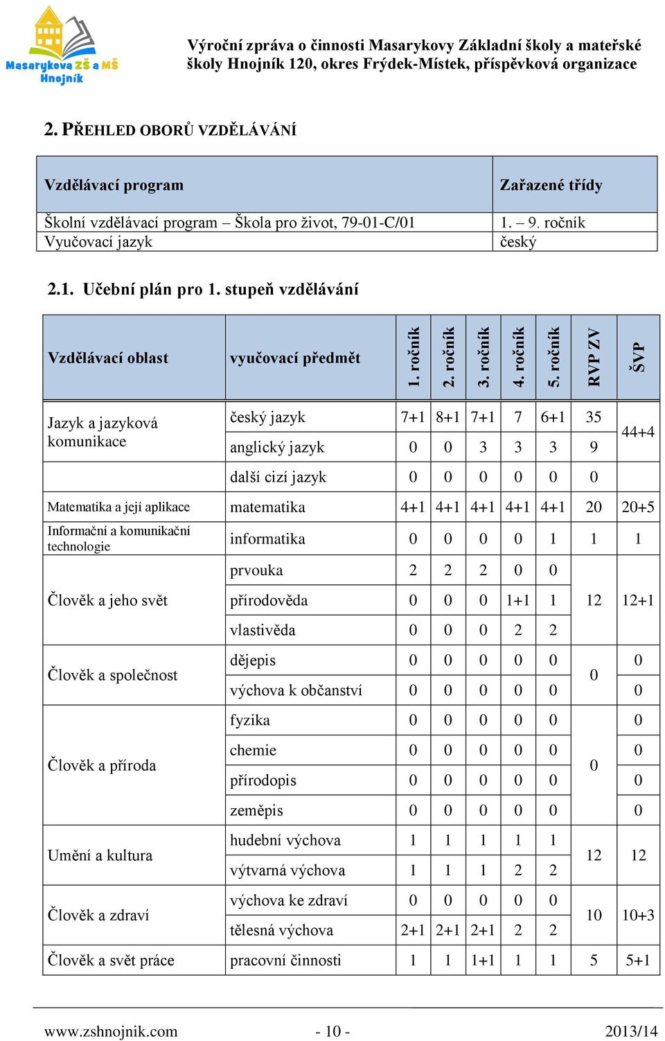 stupeň vzdělávání Vzdělávací oblast vyučovací předmět Jazyk a jazyková komunikace český jazyk 7+1 8+1 7+1 7 6+1 35 anglický jazyk 0 0 3 3 3 9 další cizí jazyk 0 0 0 0 0 0 44+4 Matematika a její