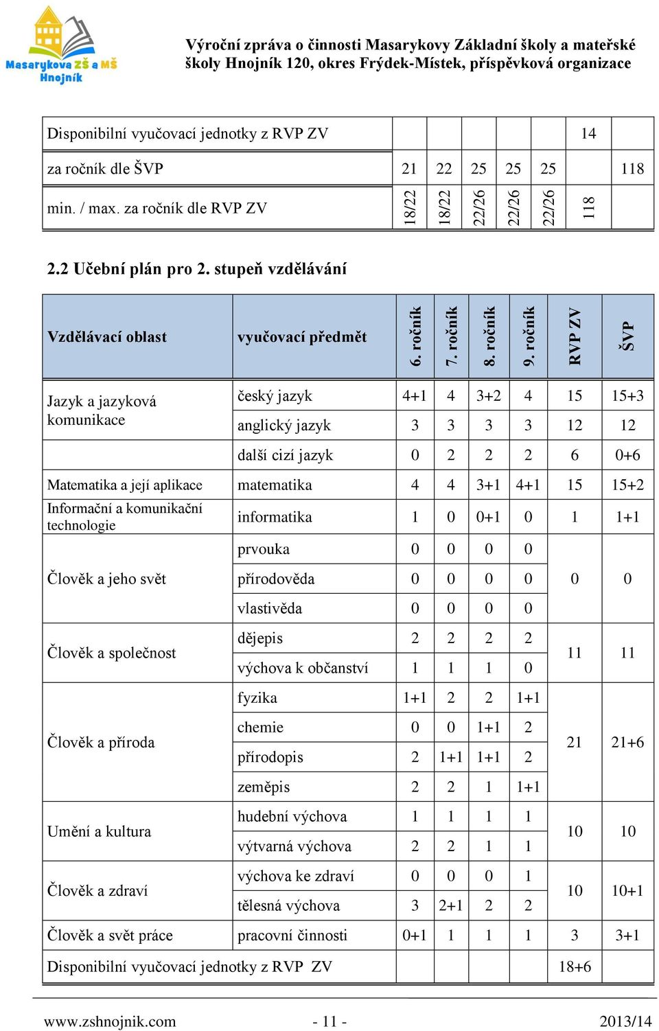 / max. za ročník dle RVP ZV 2.2 Učební plán pro 2.