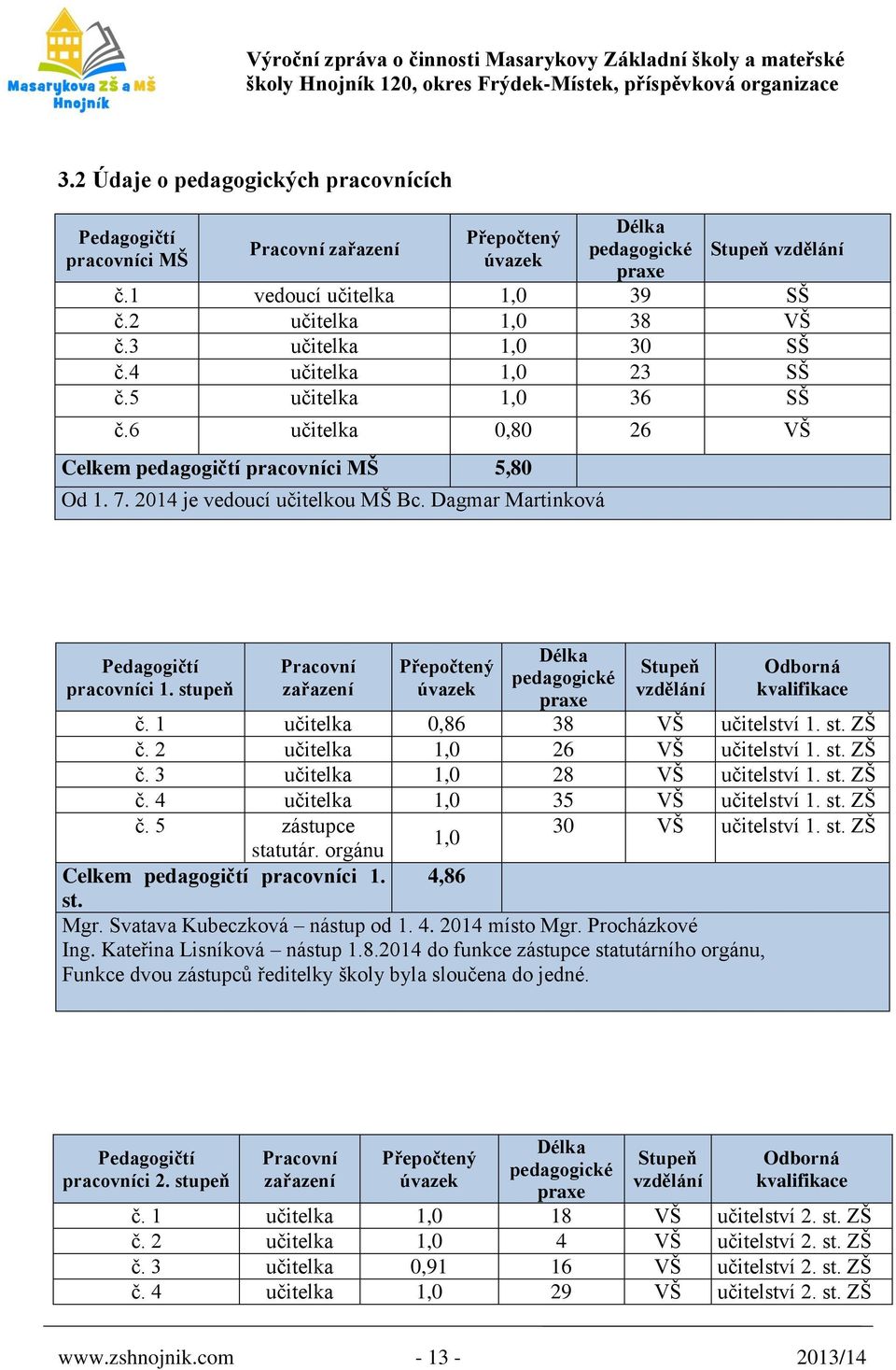 Dagmar Martinková Pedagogičtí pracovníci 1. stupeň Pracovní zařazení Přepočtený úvazek Délka pedagogické praxe Stupeň vzdělání Odborná kvalifikace č. 1 učitelka 0,86 38 VŠ učitelství 1. st. ZŠ č.