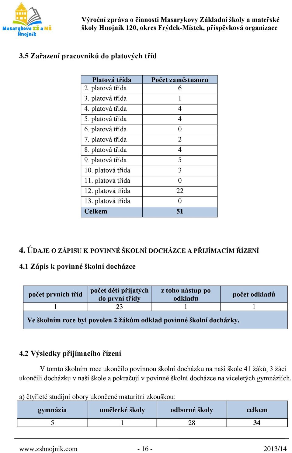 1 Zápis k povinné školní docházce počet dětí přijatých z toho nástup po počet prvních tříd počet odkladů do první třídy odkladu 1 23 1 1 Ve školním roce byl povolen 2 žákům odklad povinné školní