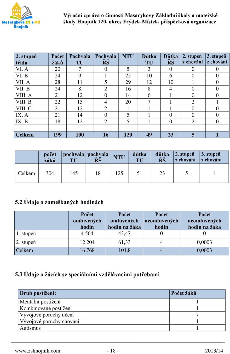 B 18 12 2 5 1 0 2 0 Celkem 199 100 16 120 49 23 5 1 počet žáků pochvala TU pochvala ŘŠ NTU důtka TU důtka ŘŠ 2. stupeň z chování 3. stupeň z chování Celkem 304 145 18 125 51 23 5 1 5.