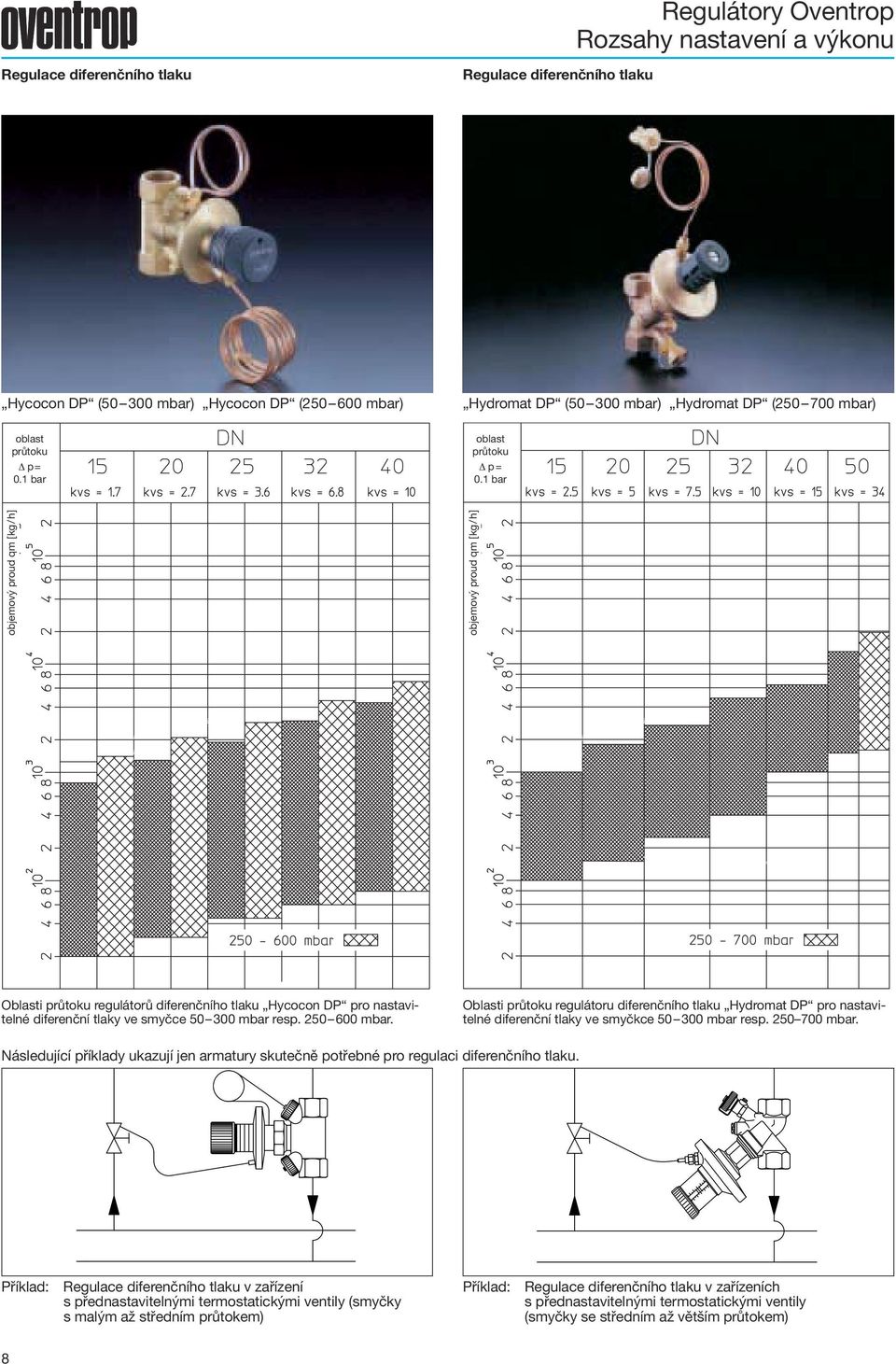 1 bar objemový proud qm [kg/h] objemový proud qm [kg/h] Oblasti průtoku regulátorů diferenčního tlaku Hycocon DP pro nastavitelné diferenční tlaky ve smyčce 50 00 mbar resp. 50 600 mbar.