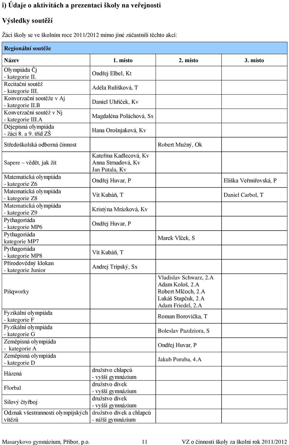 tříd ZŠ Středoškolská odborná činnost Sapere vědět, jak žít Matematická olympiáda - kategorie Z6 Matematická olympiáda - kategorie Z8 Matematická olympiáda - kategorie Z9 Pythagoriáda - kategorie MP6