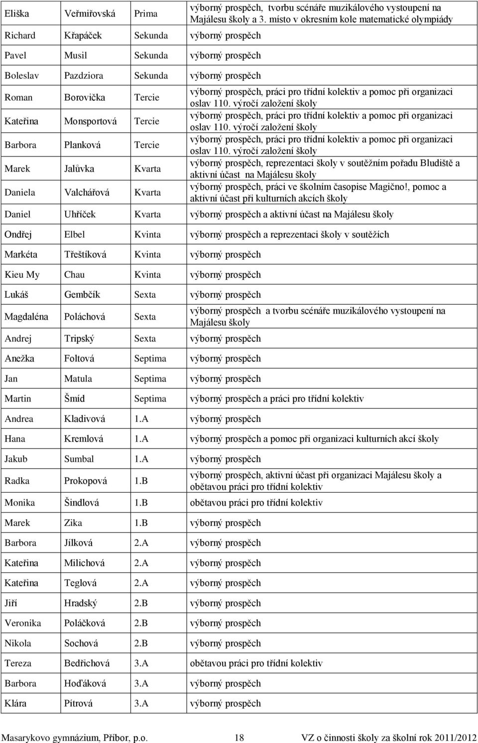 místo v okresním kole matematické olympiády výborný prospěch, práci pro třídní kolektiv a pomoc při organizaci oslav 110.