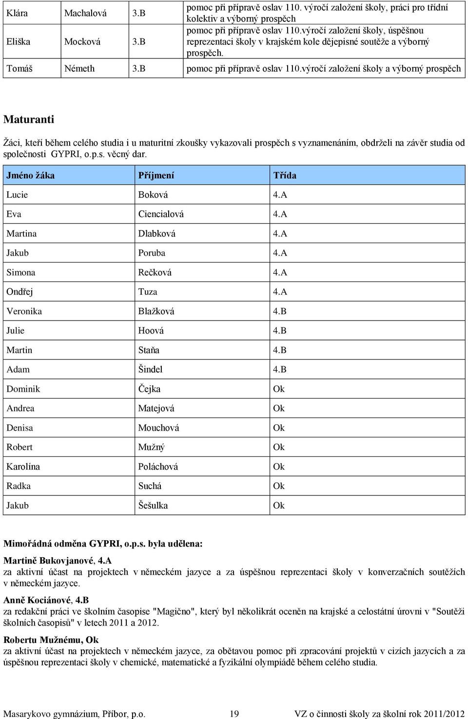 výročí založení školy a výborný prospěch Maturanti Žáci, kteří během celého studia i u maturitní zkoušky vykazovali prospěch s vyznamenáním, obdrželi na závěr studia od společnosti GYPRI, o.p.s. věcný dar.