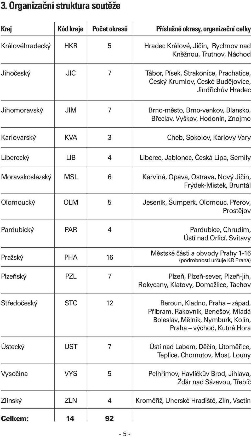 Sokolov, Karlovy Vary Liberecký LIB 4 Liberec, Jablonec, Česká Lípa, Semily Moravskoslezský MSL 6 Karviná, Opava, Ostrava, Nový Jičín, Frýdek-Místek, Bruntál Olomoucký OLM 5 Jeseník, Šumperk,