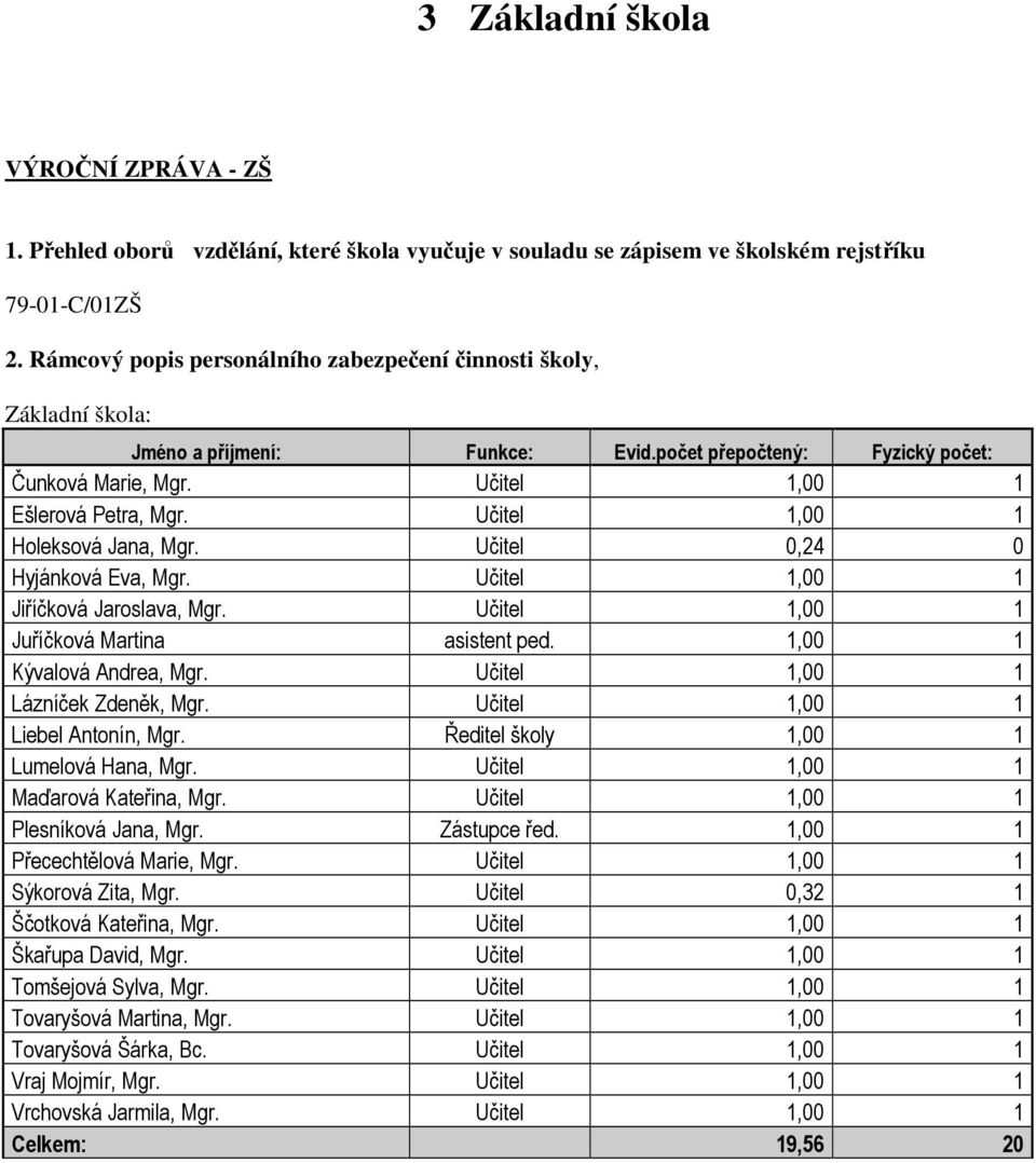 Učitel 1,00 1 Holeksová Jana, Mgr. Učitel 0,24 0 Hyjánková Eva, Mgr. Učitel 1,00 1 Jiříčková Jaroslava, Mgr. Učitel 1,00 1 Juříčková Martina asistent ped. 1,00 1 Kývalová Andrea, Mgr.