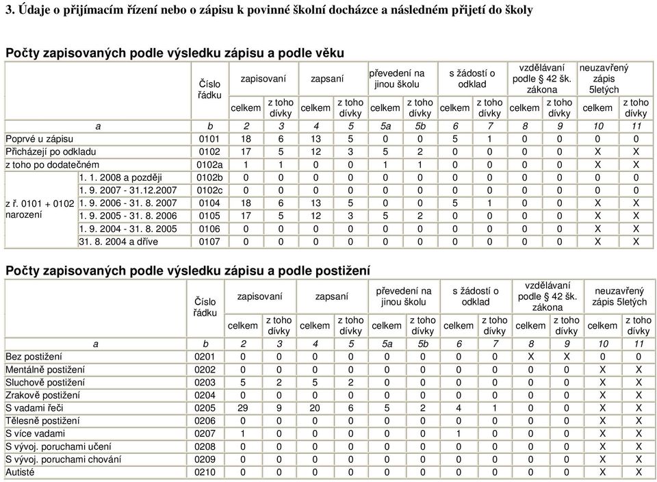 zákona z toho celkem dívky neuzavřený zápis 5letých celkem z toho z toho z toho z toho celkem celkem celkem dívky dívky dívky dívky celkem a b 2 3 4 5 5a 5b 6 7 8 9 10 11 Poprvé u zápisu 0101 18 6 13