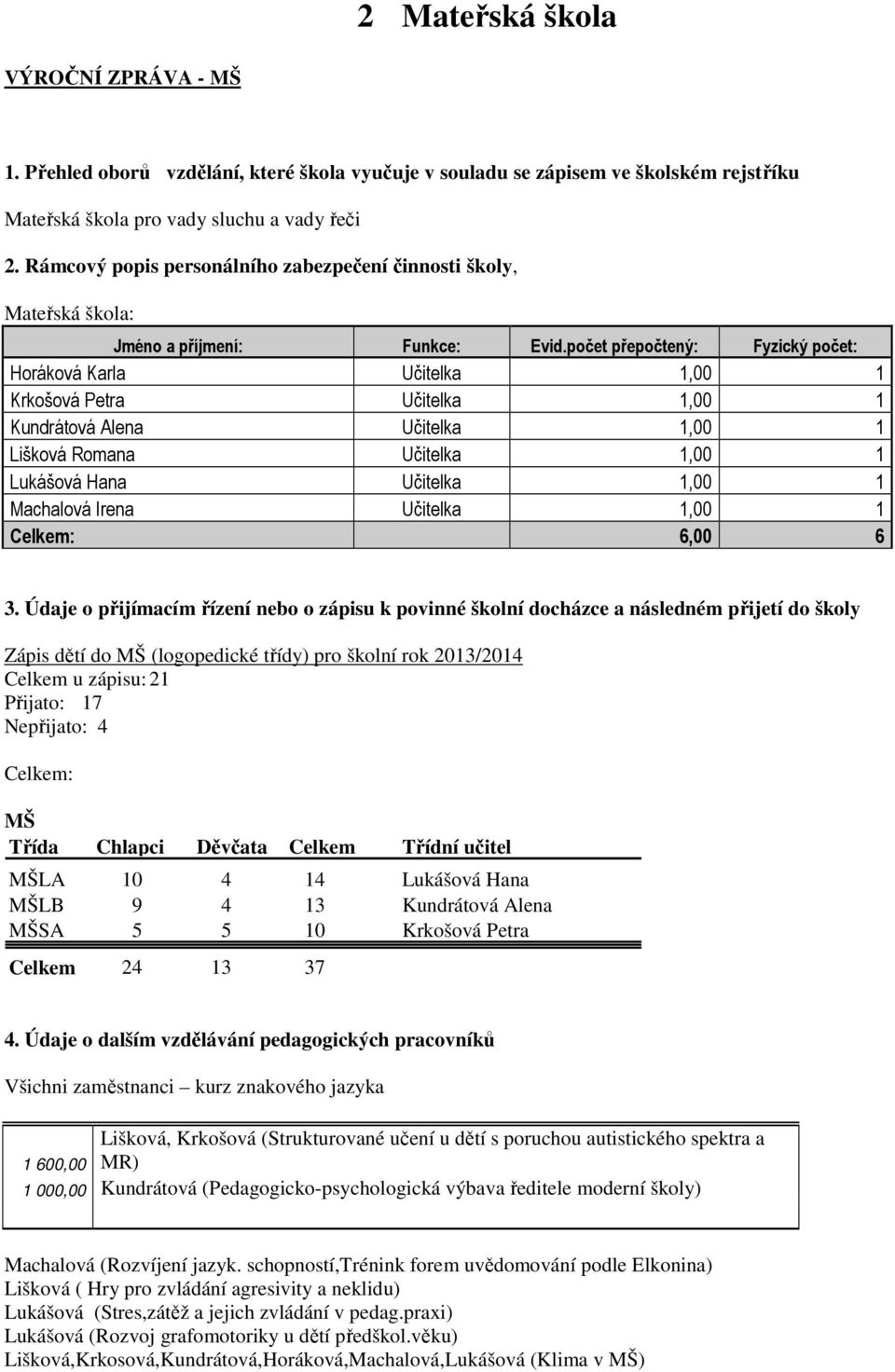 počet přepočtený: Fyzický počet: Horáková Karla Učitelka 1,00 1 Krkošová Petra Učitelka 1,00 1 Kundrátová Alena Učitelka 1,00 1 Lišková Romana Učitelka 1,00 1 Lukášová Hana Učitelka 1,00 1 Machalová