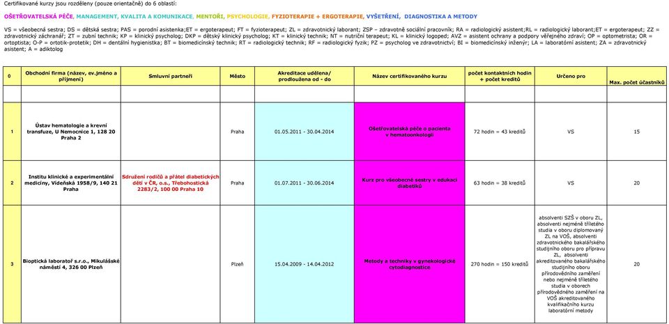 asistent;rl = radiologický laborant;et = ergoterapeut; ZZ = zdravotnický záchranář; ZT = zubní technik; KP = klinický psycholog; DKP = dětský klinický psycholog; KT = klinický technik; NT = nutriční