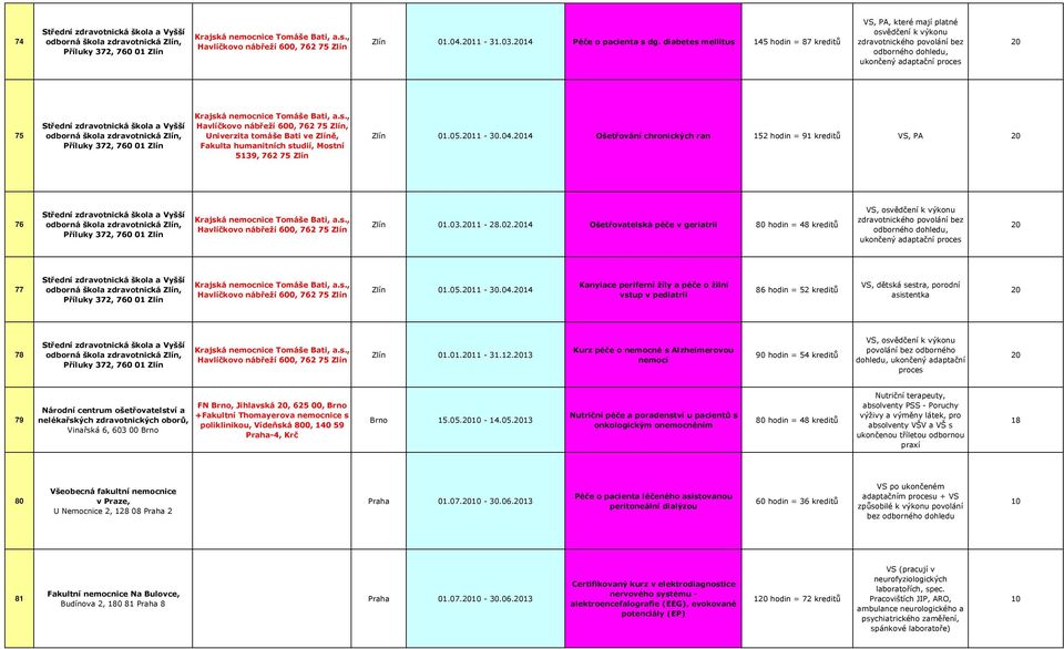 Fakulta humanitních studií, Mostní 5139, 762 75 Zlín Zlín 01.05.11 -.04.14 Ošetřování chronických ran 2 hodin = 91 kreditů VS, PA 76 Zlín 01.03.11-28.02.