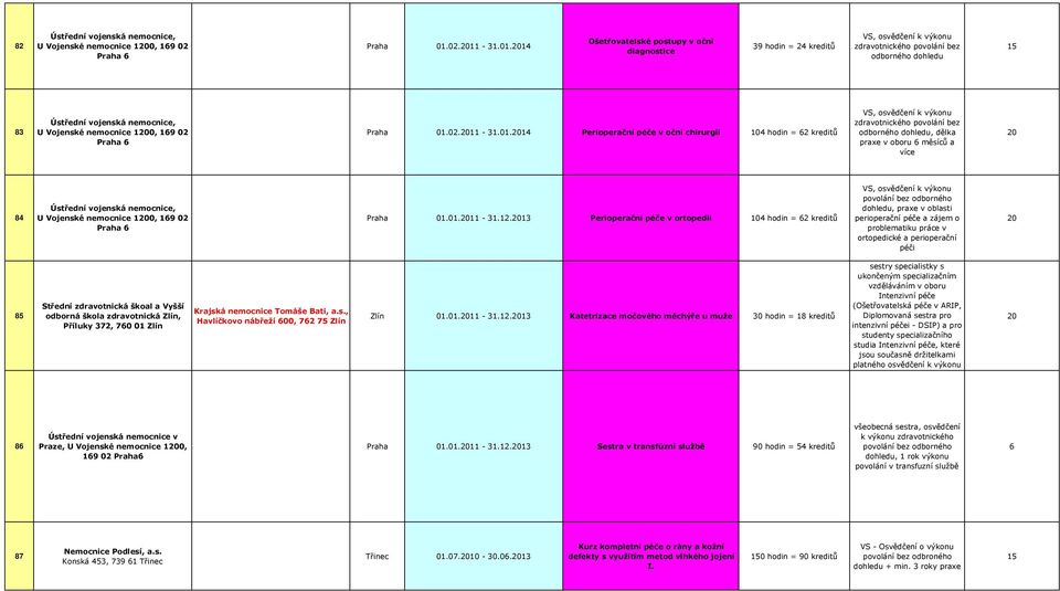 14 Ošetřovatelské postupy v oční diagnostice 39 hodin = 24 kreditů VS, osvědčení k výkonu zdravotnického povolání bez odborného dohledu 83 U Vojenské nemocnice 10, 169 02 Praha 01.