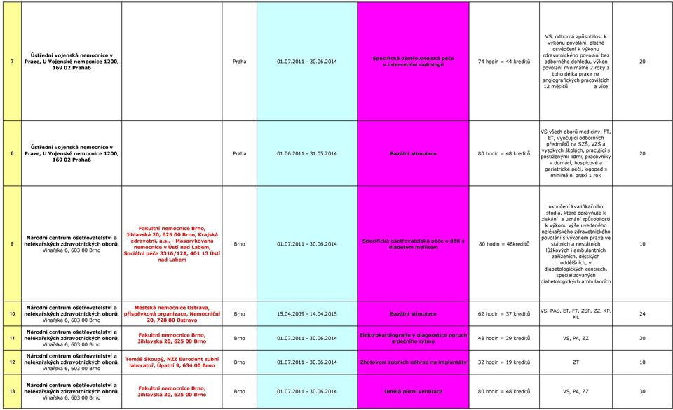 výkon povolání minimálně 2 roky z toho délka praxe na angiografických pracovištích 12 měsíců a více 8 Ústřední vojenská nemocnice v Praze, U Vojenské nemocnice 10, 169 02 Praha6 Praha 01.06.11-31.05.