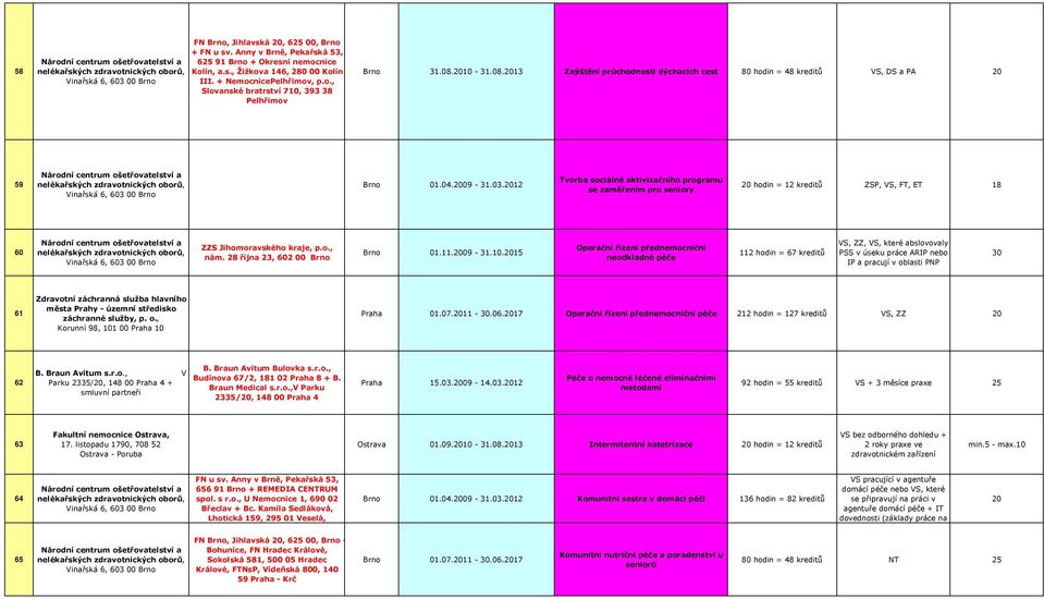 12 Tvorba sociálně aktivizačního programu se zaměřením pro seniory hodin = 12 kreditů ZSP, VS, FT, ET 18 60 ZZS Jihomoravského kraje, p.o., nám. 28 října 23, 602 00 Brno Brno 01.11.09-31.10.