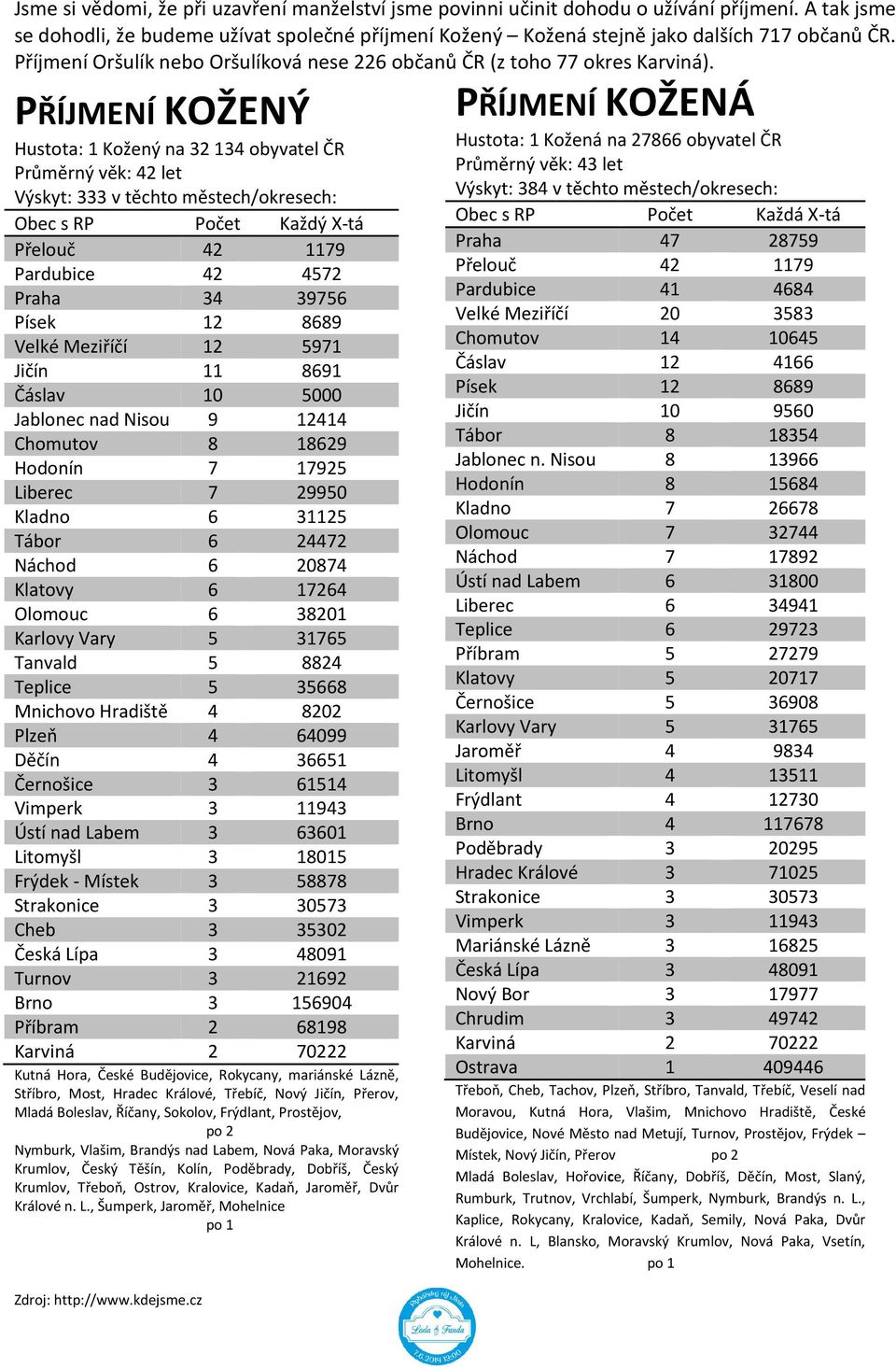 PŘÍJMENÍ KOŽENÝ Hustota: 1 Kožený na 32 134 obyvatel ČR Průměrný věk: 42 let Výskyt: 333 v těchto městech/okresech: Obec s RP Počet Každý X-tá Přelouč 42 1179 Pardubice 42 4572 Praha 34 39756 Písek