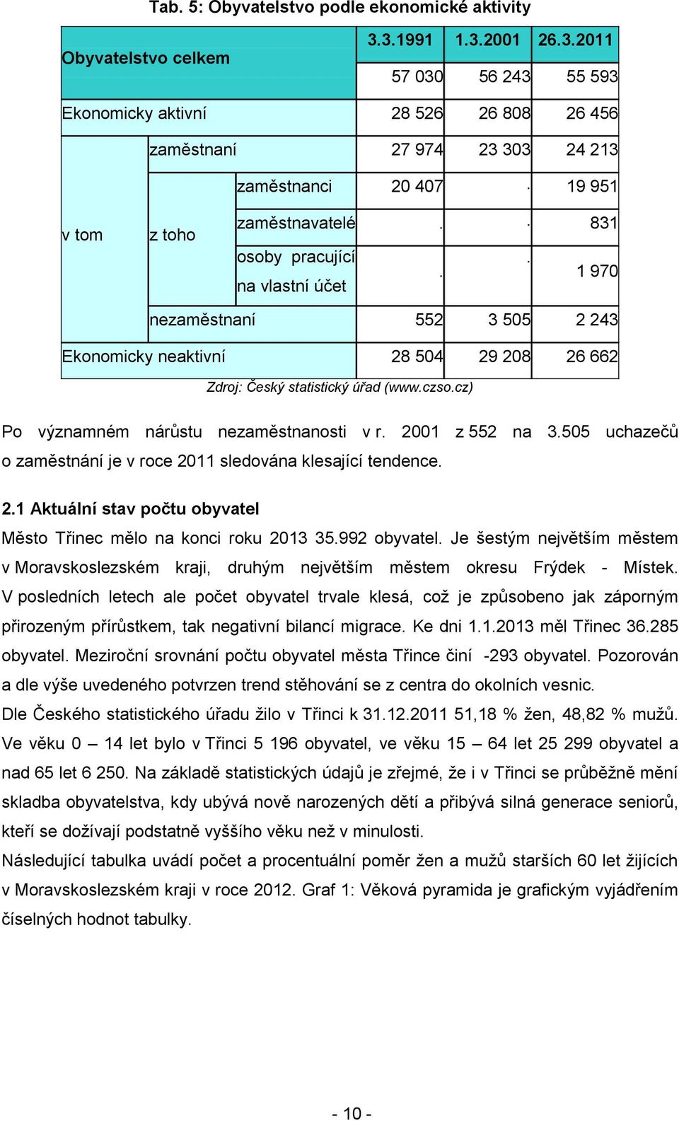 cz) Po významném nárůstu nezaměstnanosti v r. 2001 z 552 na 3.505 uchazečů o zaměstnání je v roce 2011 sledována klesající tendence. 2.1 Aktuální stav počtu obyvatel Město Třinec mělo na konci roku 2013 35.