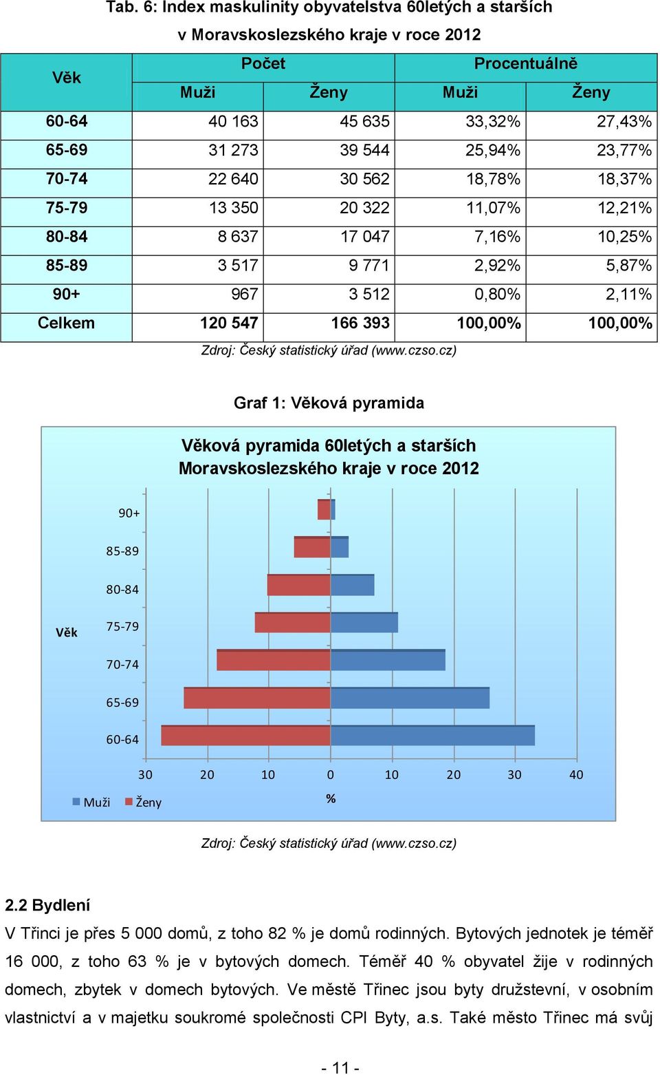 100,00% 100,00% Zdroj: Český statistický úřad (www.czso.